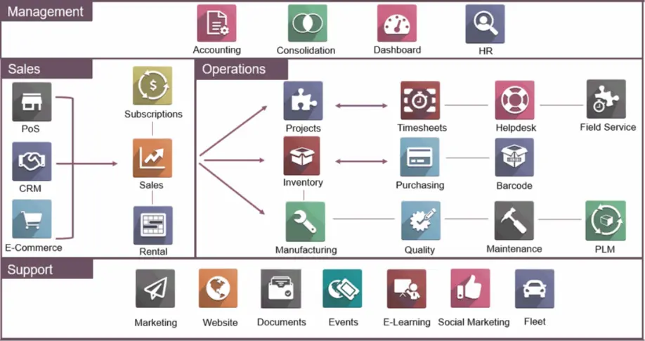 เชื่อมต่อระบบ Odoo ERP Odoo ERP